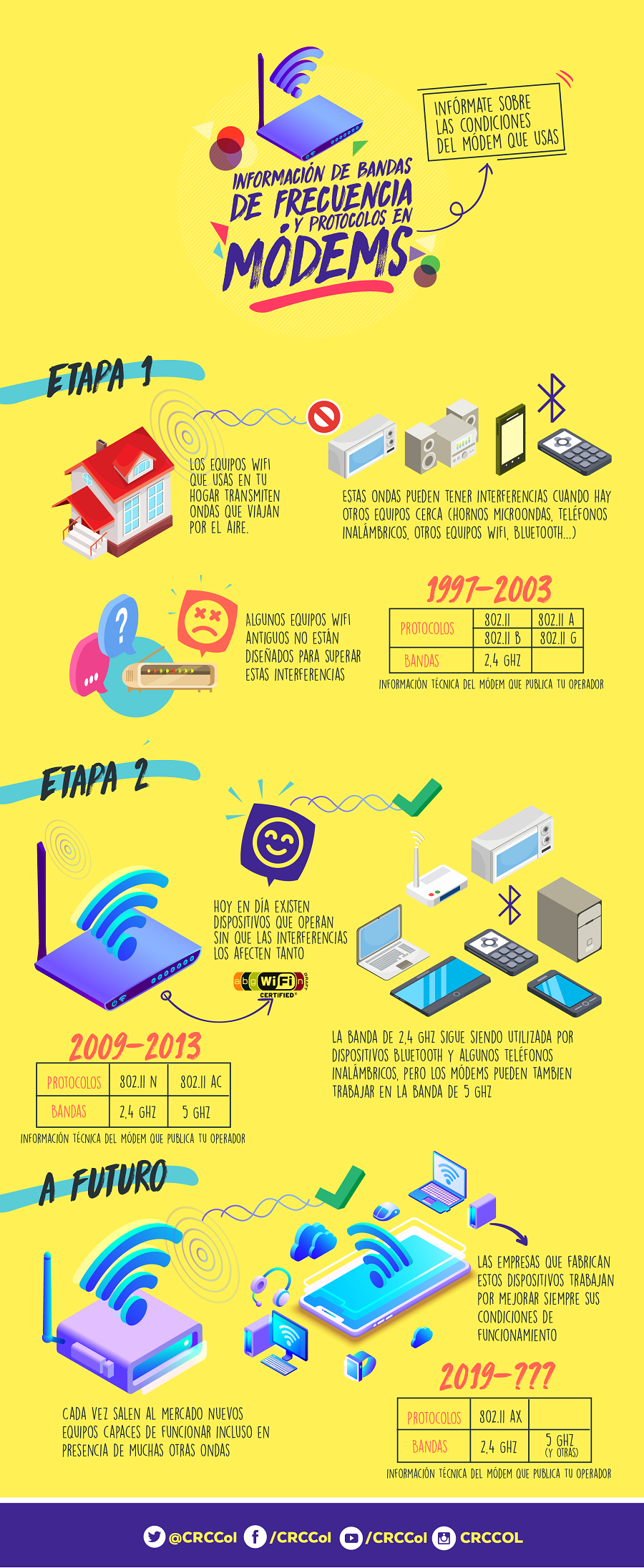 Información Modems - CRC